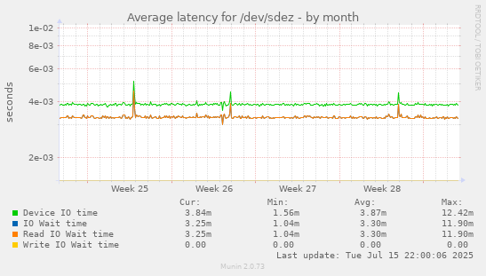 Average latency for /dev/sdez