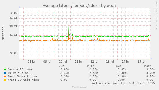 Average latency for /dev/sdez