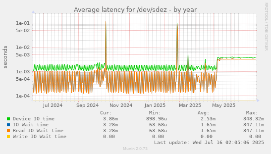 yearly graph