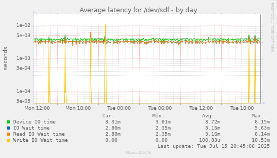Average latency for /dev/sdf