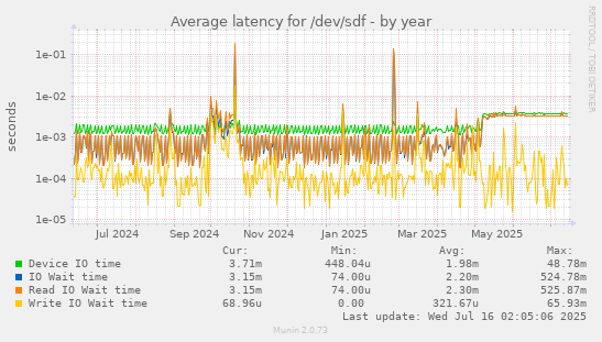 Average latency for /dev/sdf