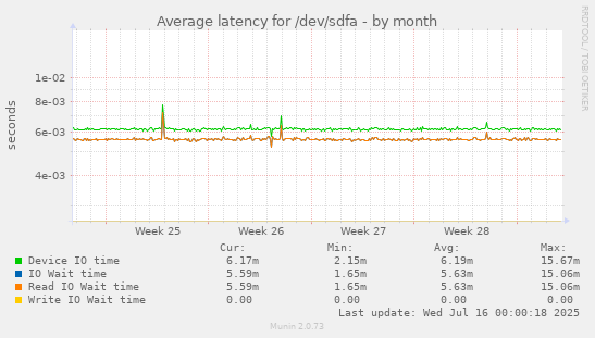 Average latency for /dev/sdfa