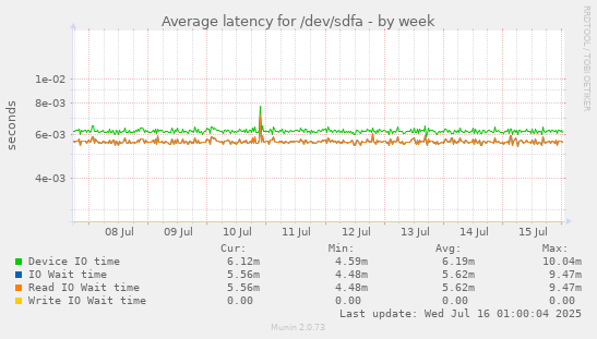 Average latency for /dev/sdfa