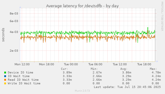 Average latency for /dev/sdfb