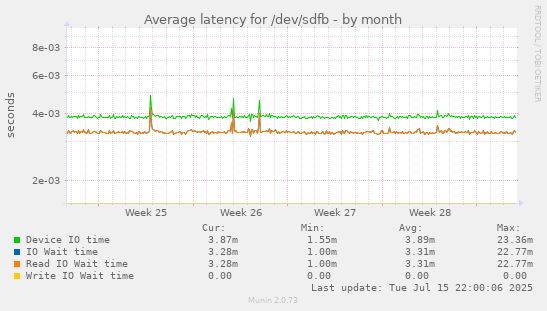 Average latency for /dev/sdfb