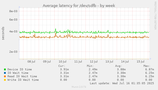 Average latency for /dev/sdfb