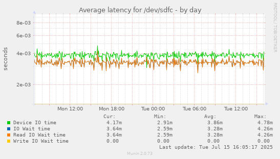 Average latency for /dev/sdfc