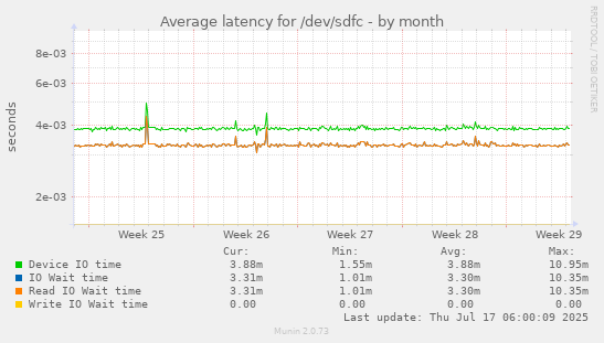 Average latency for /dev/sdfc