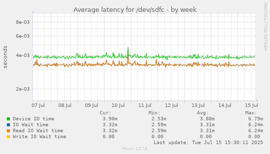 Average latency for /dev/sdfc