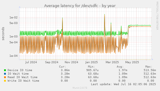 Average latency for /dev/sdfc