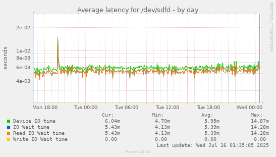 Average latency for /dev/sdfd