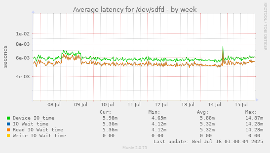Average latency for /dev/sdfd