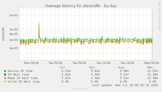 Average latency for /dev/sdfe