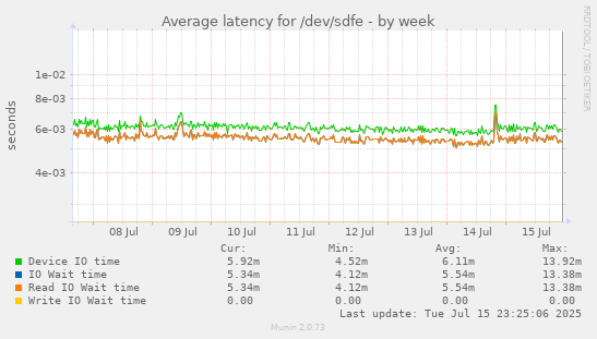Average latency for /dev/sdfe