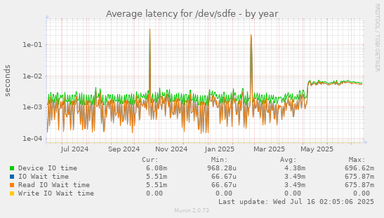 Average latency for /dev/sdfe