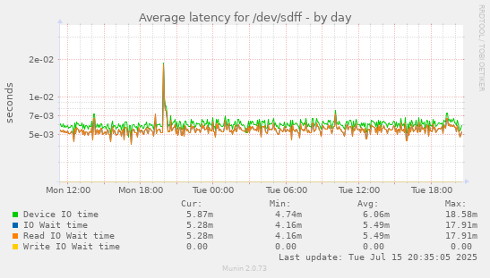 Average latency for /dev/sdff