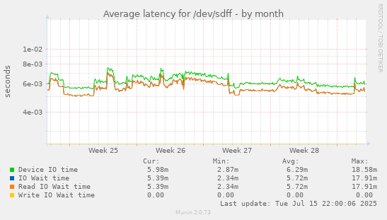 Average latency for /dev/sdff