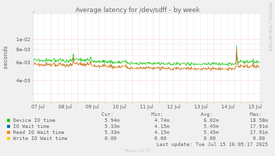 Average latency for /dev/sdff