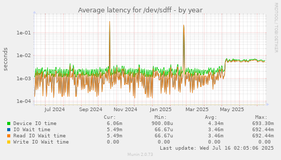yearly graph