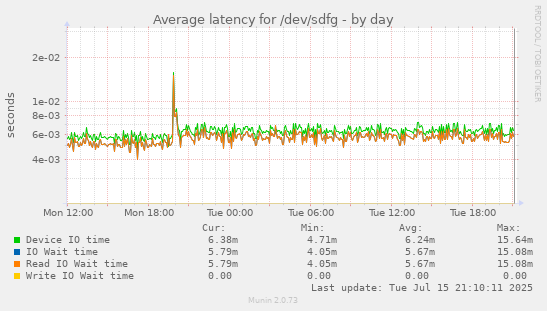 Average latency for /dev/sdfg