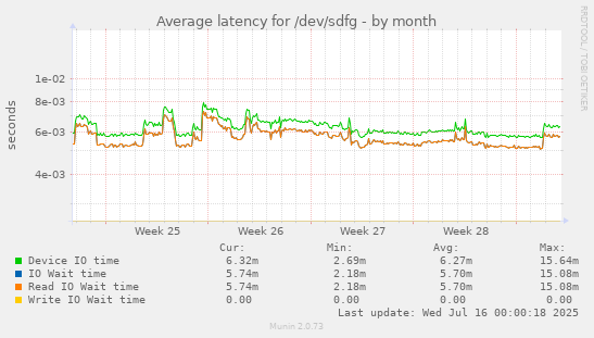 Average latency for /dev/sdfg