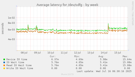 Average latency for /dev/sdfg