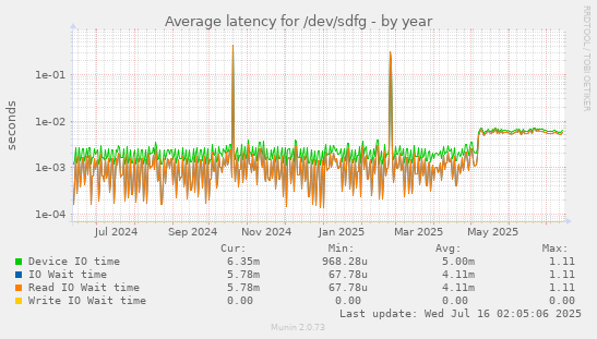 Average latency for /dev/sdfg