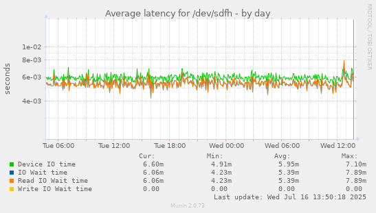 Average latency for /dev/sdfh