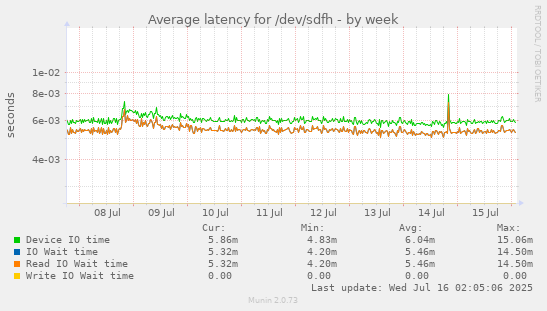 Average latency for /dev/sdfh