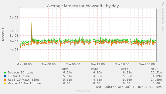 Average latency for /dev/sdfi
