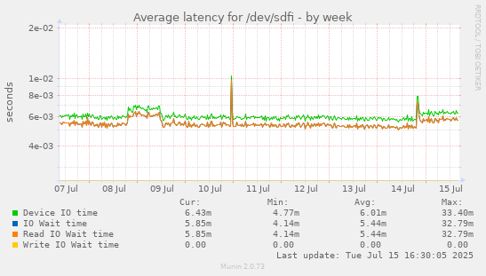 Average latency for /dev/sdfi