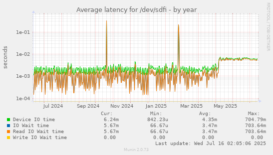 Average latency for /dev/sdfi