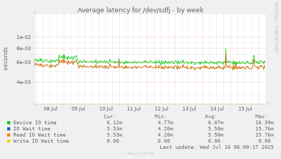 Average latency for /dev/sdfj