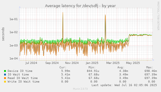 Average latency for /dev/sdfj