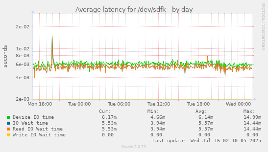 Average latency for /dev/sdfk