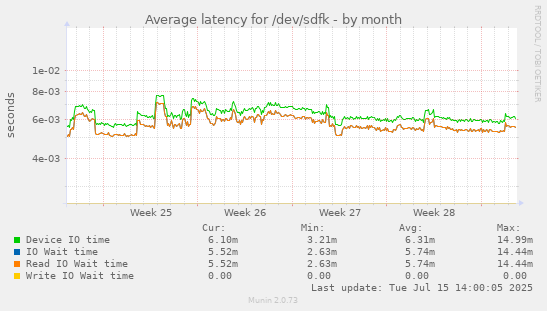 Average latency for /dev/sdfk