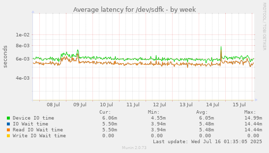 Average latency for /dev/sdfk