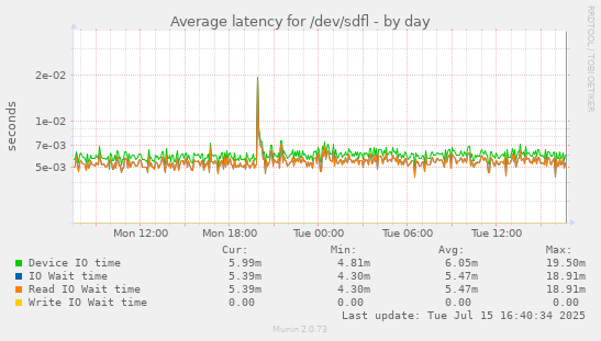 Average latency for /dev/sdfl