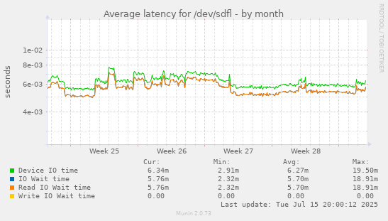 Average latency for /dev/sdfl