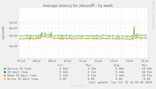 Average latency for /dev/sdfl