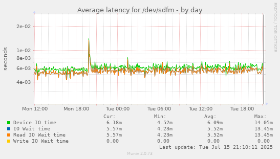 Average latency for /dev/sdfm