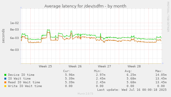 Average latency for /dev/sdfm