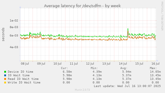 Average latency for /dev/sdfm