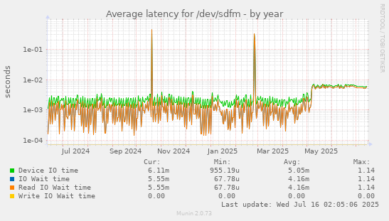 Average latency for /dev/sdfm