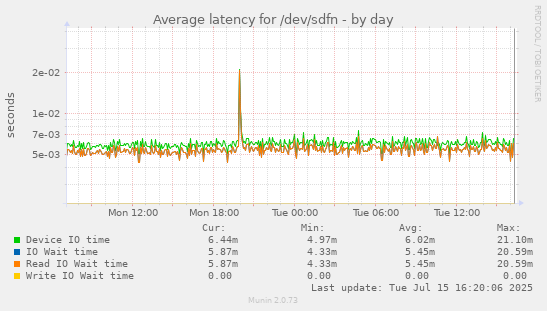 Average latency for /dev/sdfn