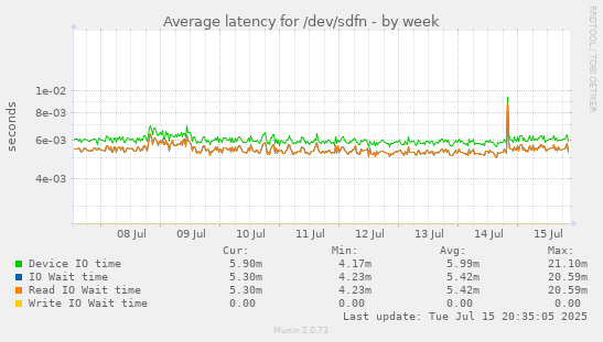 Average latency for /dev/sdfn