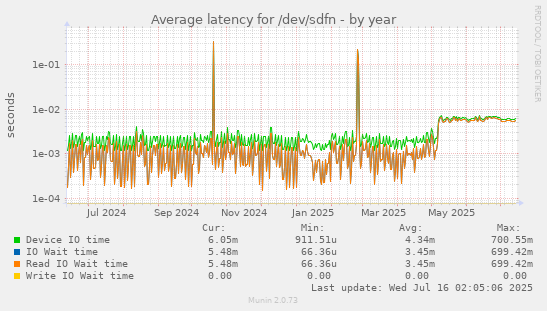 Average latency for /dev/sdfn