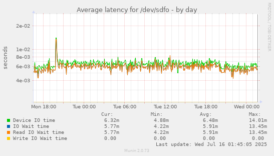 Average latency for /dev/sdfo