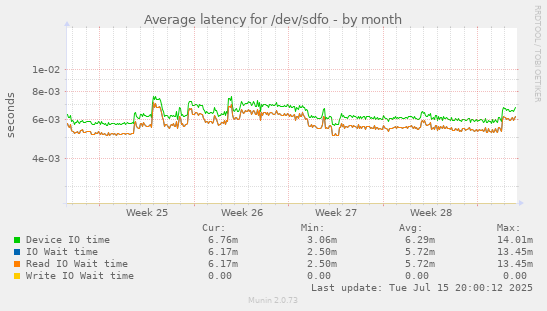 Average latency for /dev/sdfo
