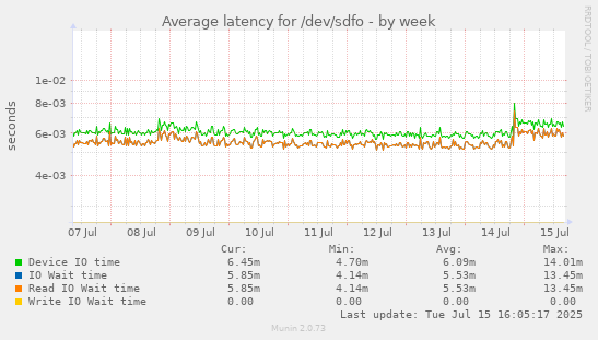 Average latency for /dev/sdfo